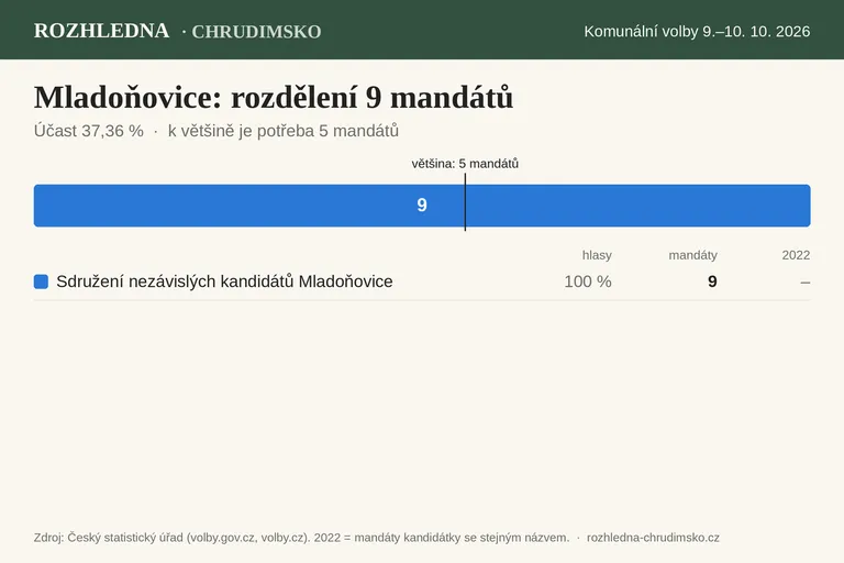Komunální volby 2026 – Mladoňovice: rozdělení 9 mandátů v zastupitelstvu