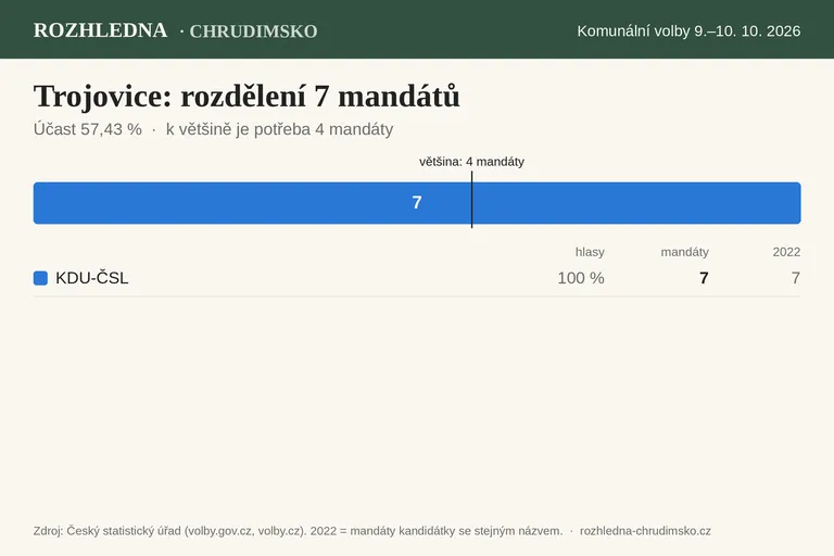 Komunální volby 2026 – Trojovice: rozdělení 7 mandátů v zastupitelstvu