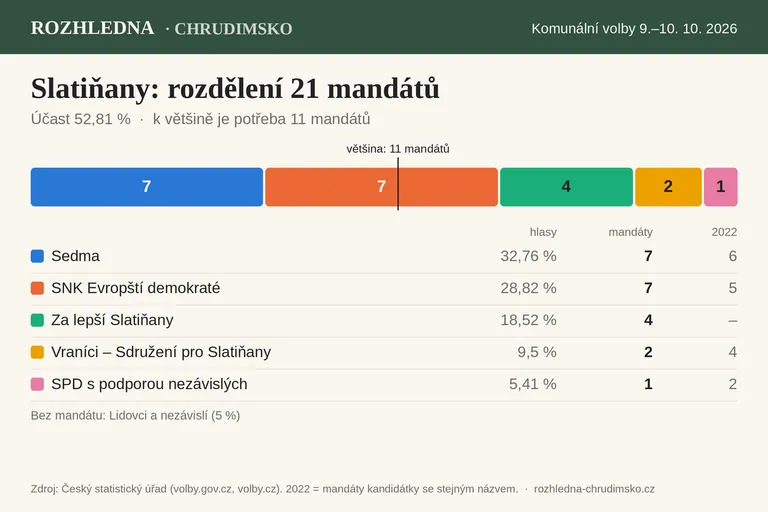 Rozdělení 21 mandátů v zastupitelstvu Slatiňan po volbách 2026