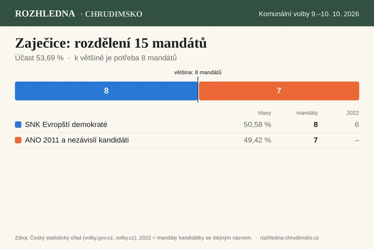 Komunální volby 2026 – Zaječice: rozdělení 15 mandátů v zastupitelstvu
