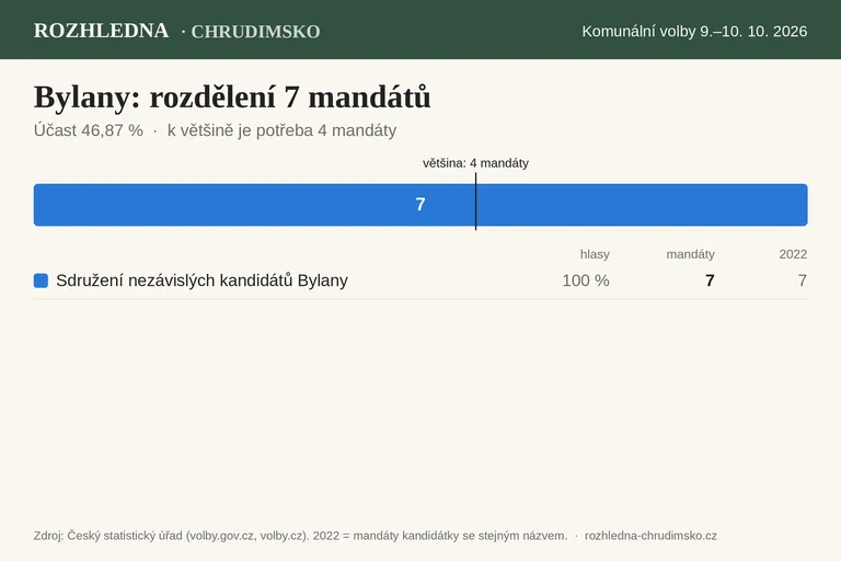 Komunální volby 2026 – Bylany: rozdělení 7 mandátů v zastupitelstvu