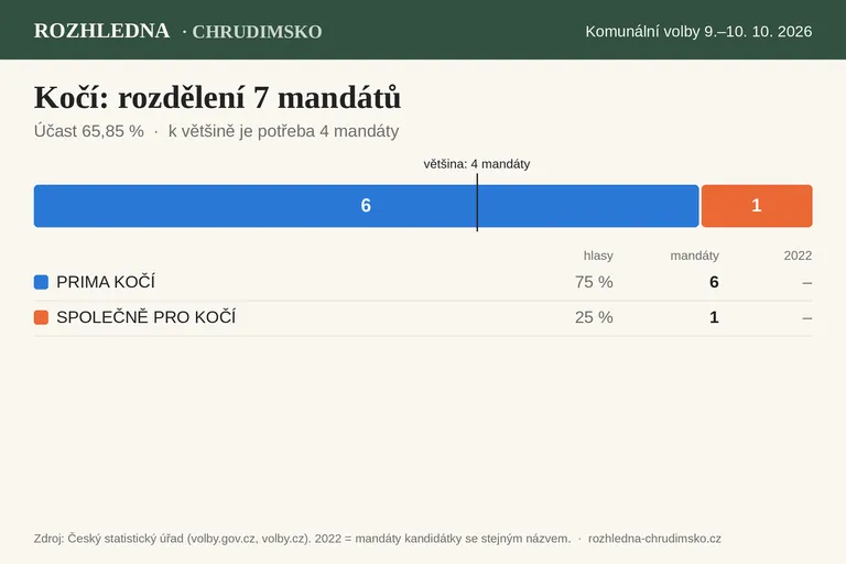 Komunální volby 2026 – Kočí: rozdělení 7 mandátů v zastupitelstvu