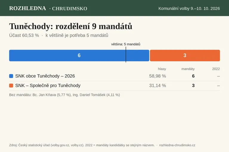 Komunální volby 2026 – Tuněchody: rozdělení 9 mandátů v zastupitelstvu