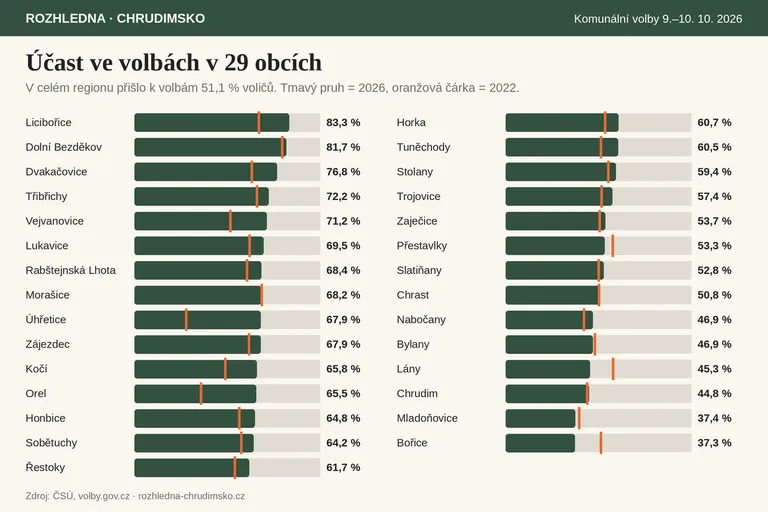Komunální volby 2026 – účast ve 29 obcích Mikroregionu Chrudimsko (pruh 2026, čárka 2022)