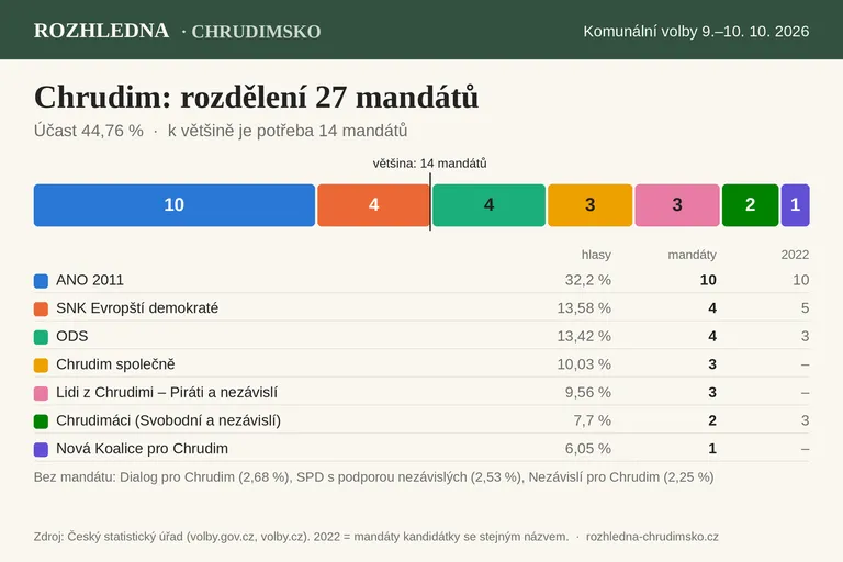 Rozdělení 27 mandátů v zastupitelstvu Chrudimi po volbách 2026